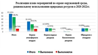 «Узбекнефтегаз»: количество выбросов нефтегазовых объектов в атмосферный воздух уменьшено на 197 467 тонн