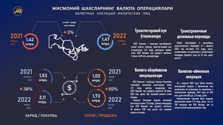 2022 йилнинг 1-чорагида Ўзбекистонга 1,47 млрд. АҚШ доллари ҳажмида пул ўтказмалари амалга оширилди