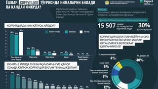 Ижтимоий сўров: Ёшларнинг учдан бир қисми пора беришни коррупция деб ҳисобламайди