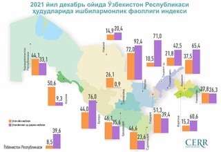 Ўзбекистоннинг ишбилармонлик фаоллиги индекси декабрь ойида ўсиш кўрсаткичидаги ўрнини сақлаб қолди
