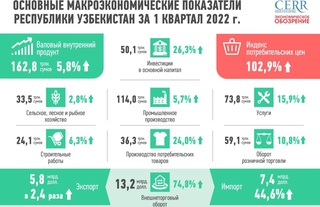 Развитие экономики Узбекистана в первом квартале 2022 года