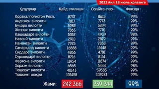 Kasallanishlar soni yana pasaydi: kecha yurtimizda 61 nafar kishida koronavirus aniqlandi