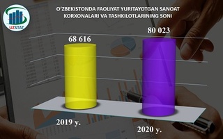 Саноат корхоналари сони бўйича қайси ҳудуд етакчи?