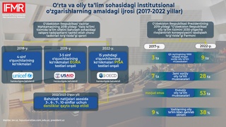 Ўрта ва олий таълимдаги институционал ўзгаришлар қандай натижа берди?