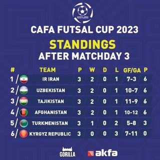 CAFA Futsal Cup-2023: Бугун терма жамоамиз Эронга қарши ўйнайди