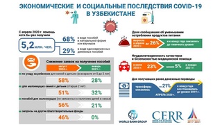 Обнародованы результаты исследования о влиянии пандемии на благосостояние граждан Узбекистана