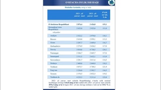O‘zbekistonliklarning o‘rtacha oylik maoshi qancha?