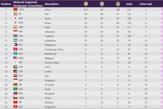 Ўзбекистон Пара Осиё ўйинларини 8-ўринда якунлади