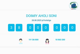 The permanent population of Uzbekistan has reached 38 million