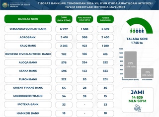 Ўтган ойда қанча имтиёзли кредитлар ажратилгани маълум бўлди