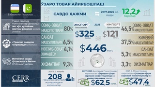 Oʻzbekistonning Pokistonga eksporti 32 barobarga oʻsib, 325 mln dollarga yetdi