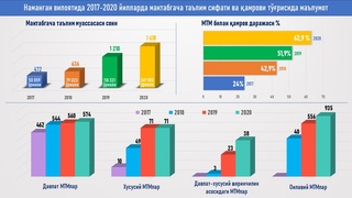 Namanganda 3 yilda maktabgacha ta'lim muassasasi soni 1 146 taga ortdi