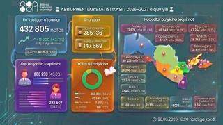 Davlat oliy va kasbiy ta’lim tashkilotlariga qabul uchun onlayn ro‘yxatdan o‘tgan abituriyentlar statistikasi e’lon qilindi