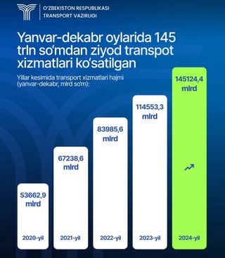 Дар соли 2024 ҳаҷми хизматрасониҳои нақлиётӣ дар Ӯзбекистон аз 145 триллион сўм гузашт
