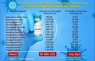 Юртимизда жами 3,9 миллион нафардан ортиқ аҳоли коронавирусга қарши тўлиқ эмланди