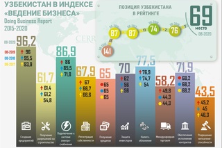 В рейтинге «Ведение бизнеса» Узбекистан за последние 5 лет улучшил свою позицию