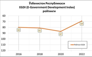 O‘zbekistonning BMT “Elektron hukumat” reytingidagi o‘rni sezilarli darajada ko‘tarildi