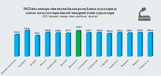 Namangan viloyati sanoat mahsulotlari ishlab chiqarish boʻyicha yuqori oʻrinni egalladi
