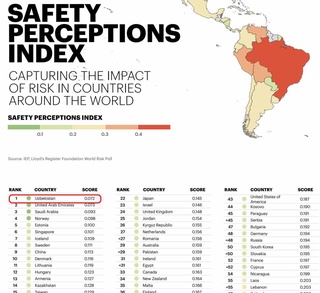 Ўзбекистон энг хавфсиз мамлакатлар рейтингида 1-ўринни эгаллади
