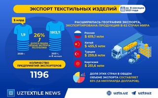 «Узтекстильпром»: весь экспорт текстиля 2020 года осуществлен за восемь месяцев 2021 года