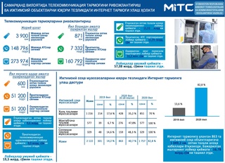 Мамлакатимизда 2020 йил охиригача 800 мингта кенг полосали Интернет портлари яратилади