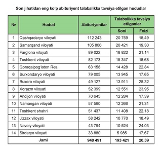 Аумақтар кесімінде абитуриенттерді  студенттікке ұсыну көрсеткіштері
