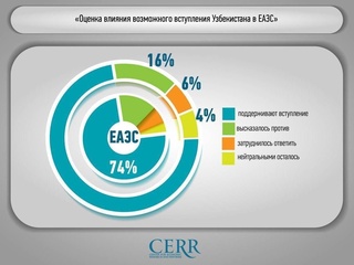 «Оценка влияния возможного вступления Узбекистана в ЕАЭС и ВТО»