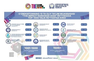 12 higher educational institutions of Uzbekistan entered the top 1000 universities in the "THE Impact Rankings-2025" rating