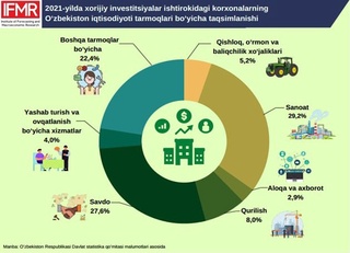 Oʻzbekiston iqtisodiyotida xorijiy investitsiyalar ishtirokidagi korxonalarning oʻrni qanday?