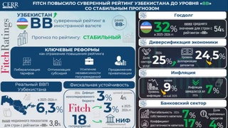Fitch повысило суверенный рейтинг Узбекистана до уровня «BB» со стабильным прогнозом