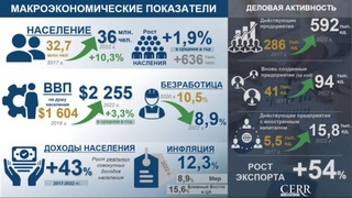 Макроэкономические показатели Республики Узбекистан за 2017-2022 годы: инфографика