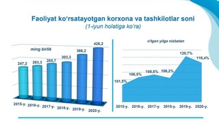 O'zbekistonda qancha korxona-tashkilot ro'yxatdan o'tgani ma'lum qilindi