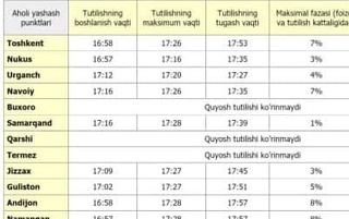 Ertaga halqasimon quyosh tutilishi kuzatiladi
