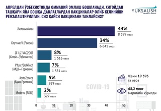 COVID-19га қарши вакцина: ўзбекистонликлар эмланишга тайёрми?
