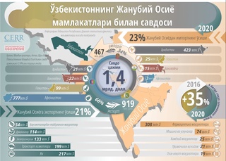 Ўзбекистоннинг Жанубий Осиё мамлакатлари билан савдо алоқаси қанчага ўсгани маълум қилинди