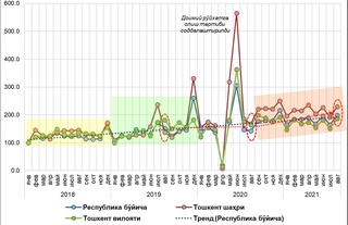 Ўзбекистонда кўчмас мулк бозоридаги фаоллик карантиндан олдинги даражага қайтди