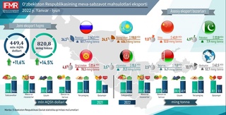 11,6 фоиз кўп мева-сабзавот маҳсулотлари экспорт қилинди