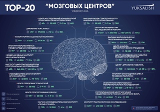 Обновлен рейтинг ТОП-20 «мозговых центров» Узбекистана