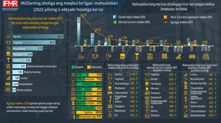 Maxsus iqtisodiy zonalarda ishlab chiqarilgan eng xaridorgir mahsulotlar aniqlandi