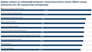 Axborot va kiberxavfsizlik boʻyicha Oʻzbekistondagi yetakchi tashkilotlar reytingi eʼlon qilindi