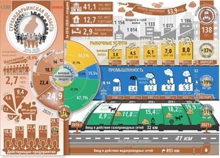 Социально-экономическое развитие Сурхандарьинской области за пять лет