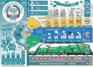 Социально-экономическое развитие Кашкадарьинской области за пять лет