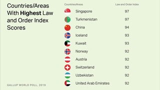 Узбекистан вошел в десятку самых безопасных стран