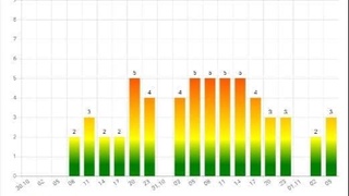 Yakshanba kuni magnit boʻronining faol taʼsiri kuzatiladi