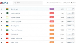 Дунё бўйича ҳавоси энг тоза ва ифлосланган шаҳарлар рўйхати эълон қилинди