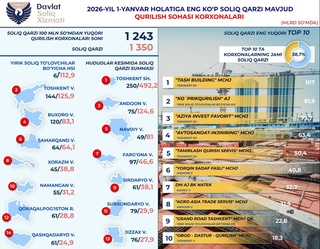 Soliqdan eng koʻp qarzi bor qurilish kompaniyalari maʼlum qilindi