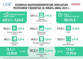 Развитие экономики Узбекистана в первом полугодии 2023 года