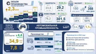 Инфографика: развитие автомобильной промышленности в Узбекистане в 2017-2022 годах