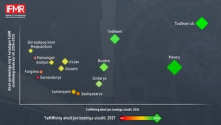 Hududlar iqtisodiyotidagi tafovutni kamaytirish uchun qancha vaqt kerak?