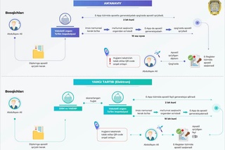 Расмий ҳужжатларга апостиль қўйиш бўйича давлат хизмати кўрсатиш ишга тушди 